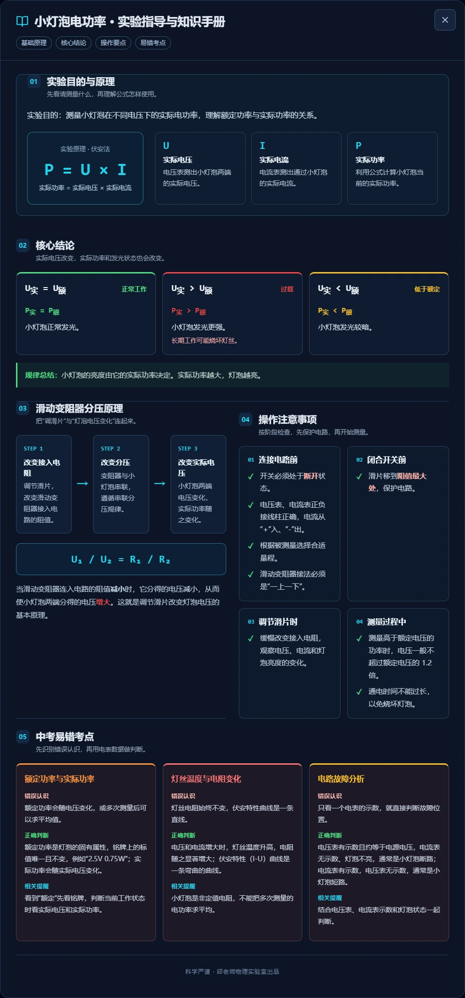 小灯泡电功率的真实知识手册，包含实验原理、核心结论、操作注意事项与易错考点